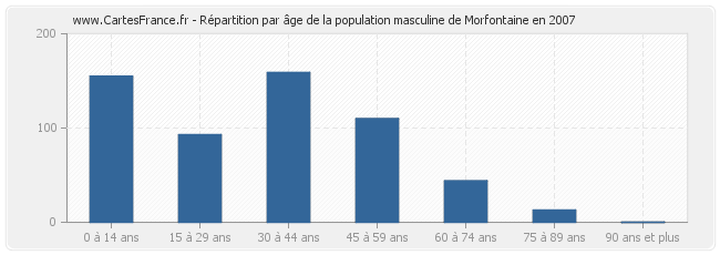 Répartition par âge de la population masculine de Morfontaine en 2007