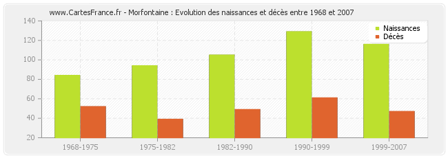 Morfontaine : Evolution des naissances et décès entre 1968 et 2007