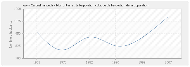 Morfontaine : Interpolation cubique de l'évolution de la population