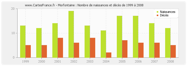 Morfontaine : Nombre de naissances et décès de 1999 à 2008