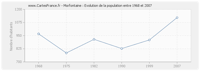 Population Morfontaine