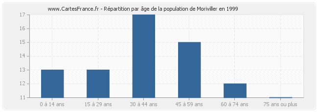 Répartition par âge de la population de Moriviller en 1999