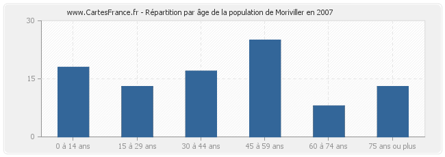 Répartition par âge de la population de Moriviller en 2007