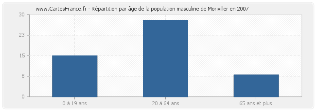 Répartition par âge de la population masculine de Moriviller en 2007