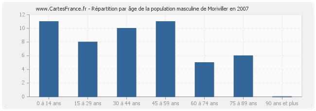 Répartition par âge de la population masculine de Moriviller en 2007