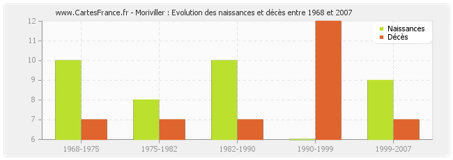 Moriviller : Evolution des naissances et décès entre 1968 et 2007