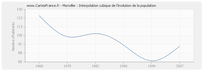 Moriviller : Interpolation cubique de l'évolution de la population