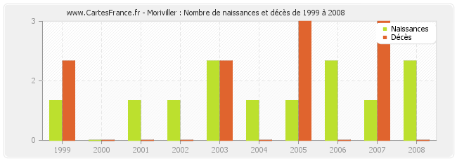 Moriviller : Nombre de naissances et décès de 1999 à 2008
