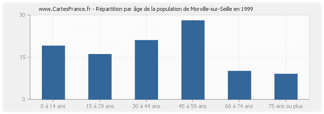 Répartition par âge de la population de Morville-sur-Seille en 1999