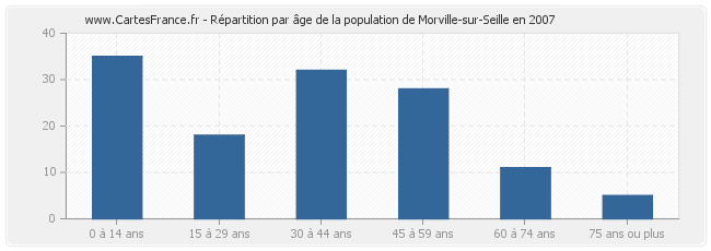 Répartition par âge de la population de Morville-sur-Seille en 2007