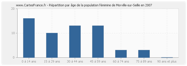 Répartition par âge de la population féminine de Morville-sur-Seille en 2007