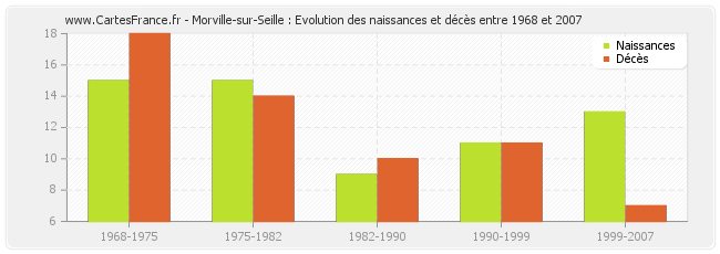 Morville-sur-Seille : Evolution des naissances et décès entre 1968 et 2007