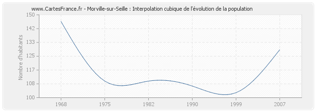 Morville-sur-Seille : Interpolation cubique de l'évolution de la population