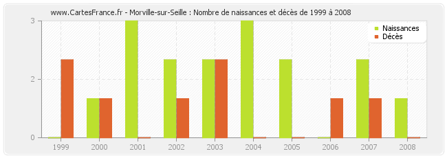 Morville-sur-Seille : Nombre de naissances et décès de 1999 à 2008