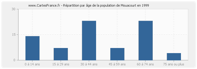 Répartition par âge de la population de Mouacourt en 1999