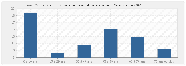 Répartition par âge de la population de Mouacourt en 2007