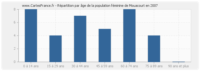 Répartition par âge de la population féminine de Mouacourt en 2007