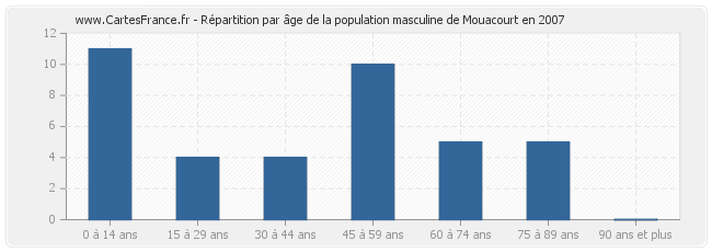 Répartition par âge de la population masculine de Mouacourt en 2007