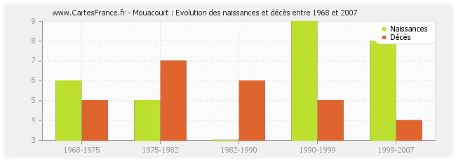 Mouacourt : Evolution des naissances et décès entre 1968 et 2007