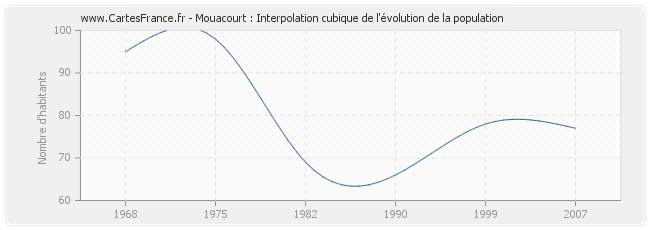 Mouacourt : Interpolation cubique de l'évolution de la population