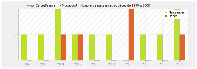 Mouacourt : Nombre de naissances et décès de 1999 à 2008