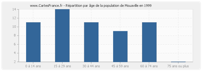 Répartition par âge de la population de Mouaville en 1999