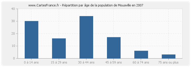 Répartition par âge de la population de Mouaville en 2007