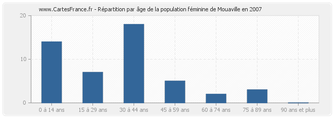 Répartition par âge de la population féminine de Mouaville en 2007