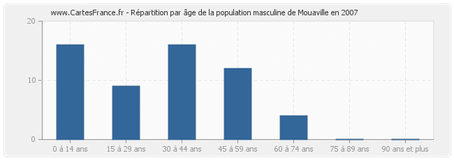 Répartition par âge de la population masculine de Mouaville en 2007