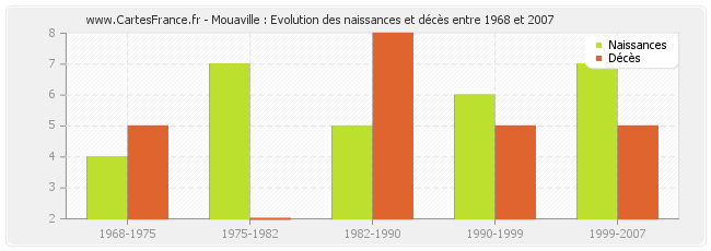 Mouaville : Evolution des naissances et décès entre 1968 et 2007