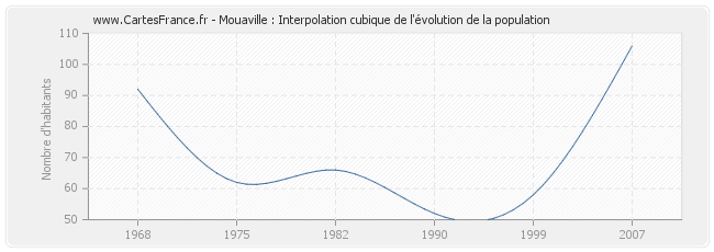 Mouaville : Interpolation cubique de l'évolution de la population