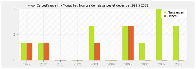Mouaville : Nombre de naissances et décès de 1999 à 2008