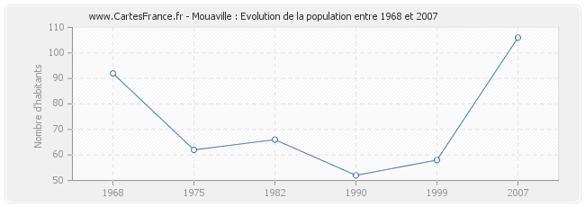 Population Mouaville