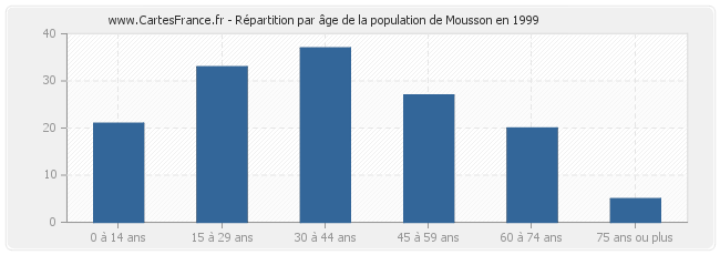 Répartition par âge de la population de Mousson en 1999