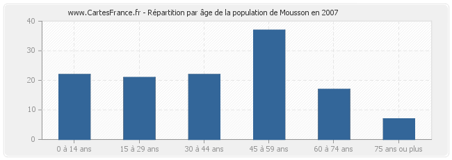 Répartition par âge de la population de Mousson en 2007