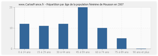Répartition par âge de la population féminine de Mousson en 2007