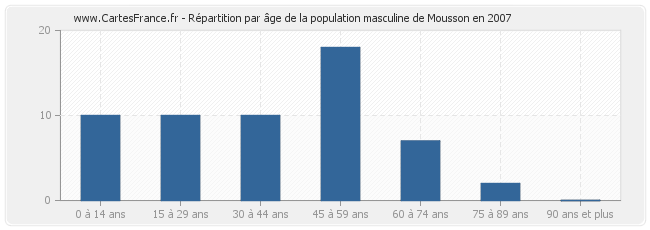 Répartition par âge de la population masculine de Mousson en 2007