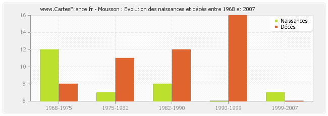 Mousson : Evolution des naissances et décès entre 1968 et 2007