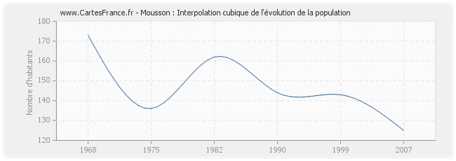 Mousson : Interpolation cubique de l'évolution de la population