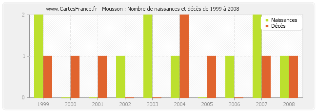 Mousson : Nombre de naissances et décès de 1999 à 2008