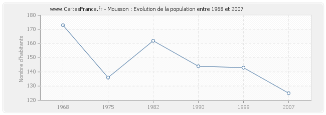 Population Mousson