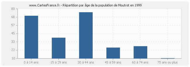 Répartition par âge de la population de Moutrot en 1999