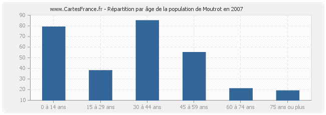 Répartition par âge de la population de Moutrot en 2007