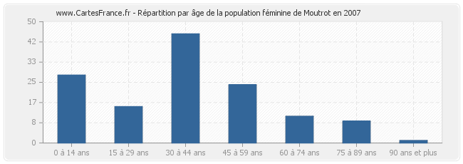 Répartition par âge de la population féminine de Moutrot en 2007