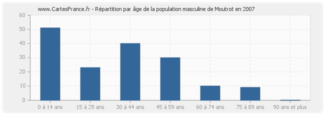 Répartition par âge de la population masculine de Moutrot en 2007