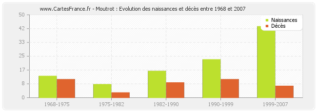 Moutrot : Evolution des naissances et décès entre 1968 et 2007
