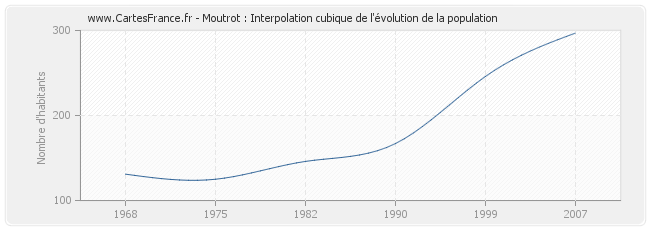 Moutrot : Interpolation cubique de l'évolution de la population
