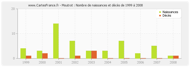 Moutrot : Nombre de naissances et décès de 1999 à 2008