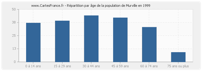 Répartition par âge de la population de Murville en 1999