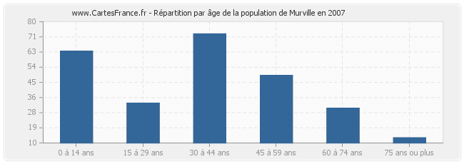 Répartition par âge de la population de Murville en 2007